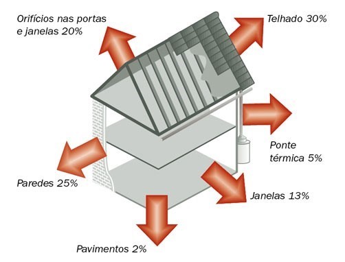 Telhado, Paredes, Pavimentos